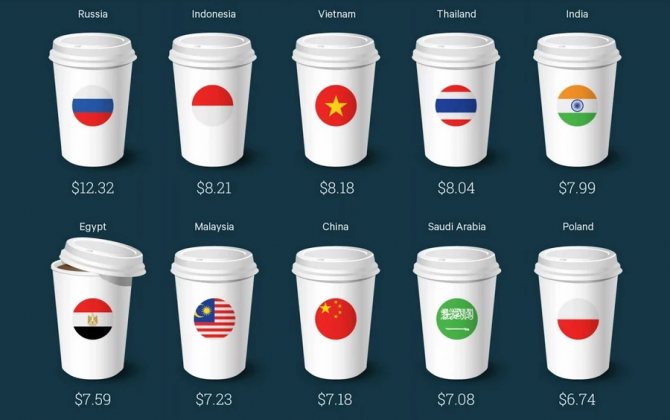 Индекс «Старбакса»: страны, в которых готовый кофе больше всего ударяет по карману потребителей