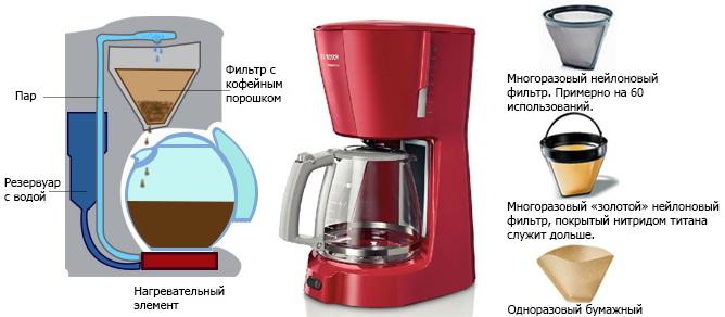Как пользоваться капельной кофеваркой