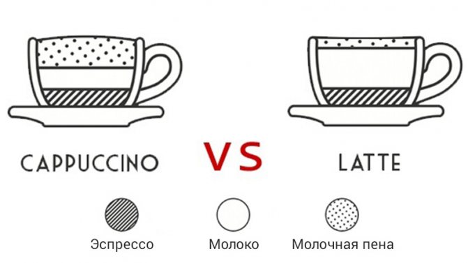 what is the difference between latte and cappuccino