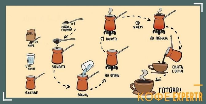 Coffee method