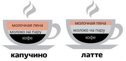 Differences between latte and cappuccino