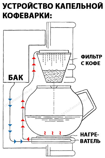 working principle of a drip coffee maker