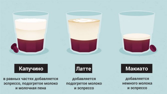 Differences in making cappuccino, latte and macchiato