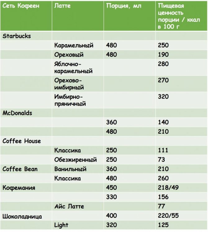 How many calories are in a latte from common brands?