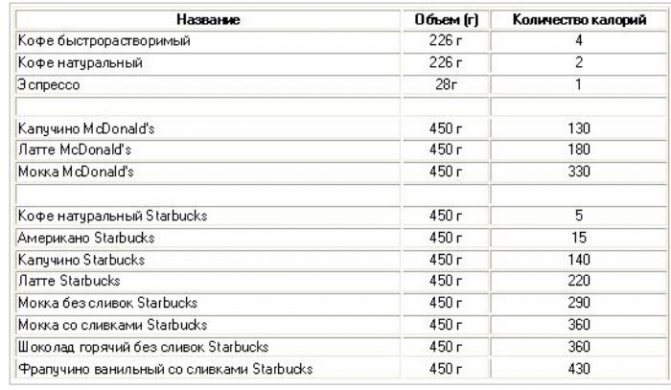 таблица калорийность кофе