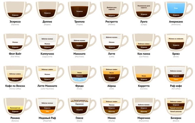 виды кофе