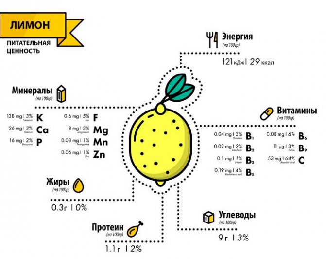 vitamins in lemon
